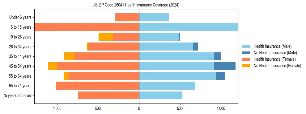 Health insurance pyramid for US ZIP Code 26041