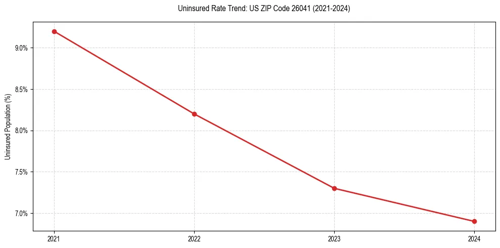 Uninsured trend chart for US ZIP Code 26041