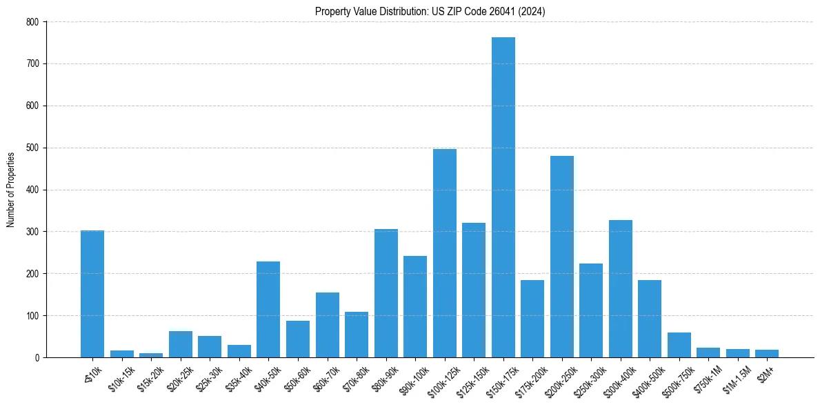 Value Distribution for 