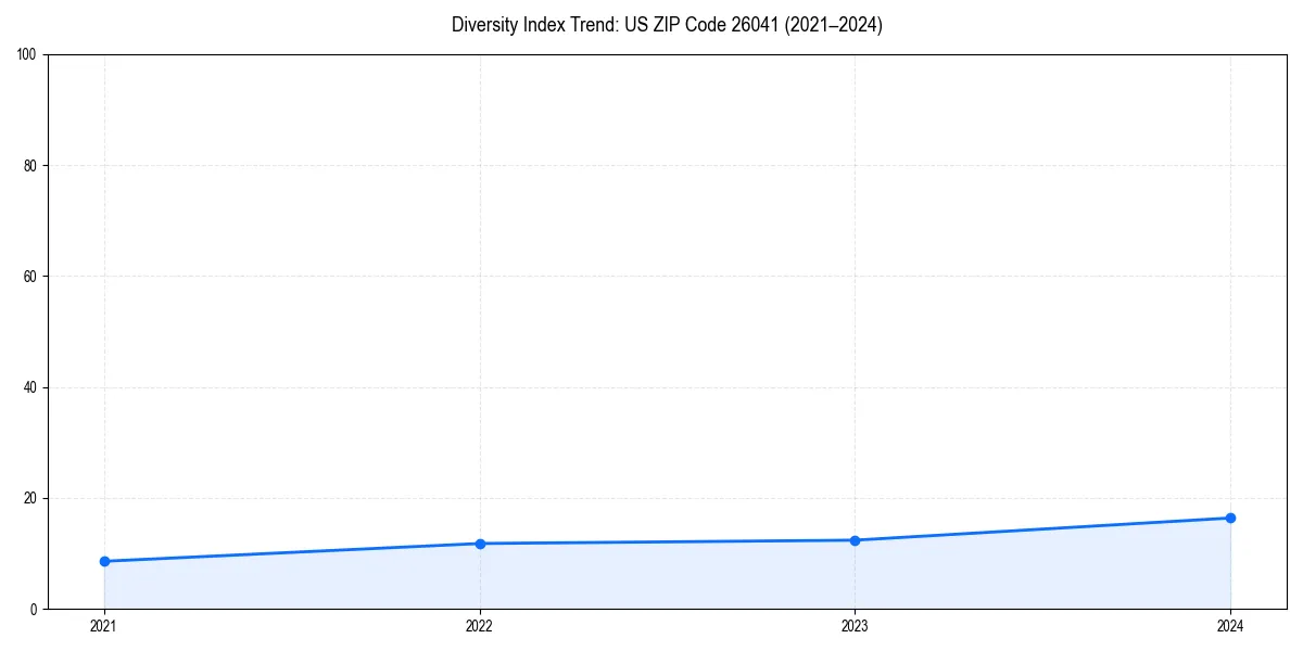 Line chart showing diversity index trends for 
