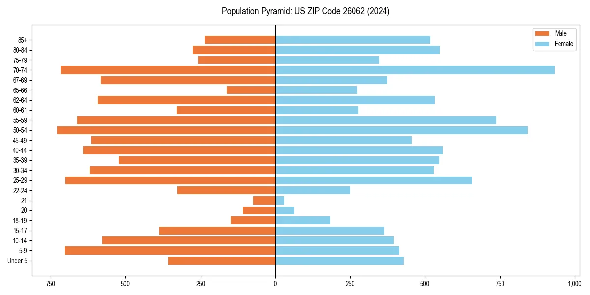 Population pyramid for 