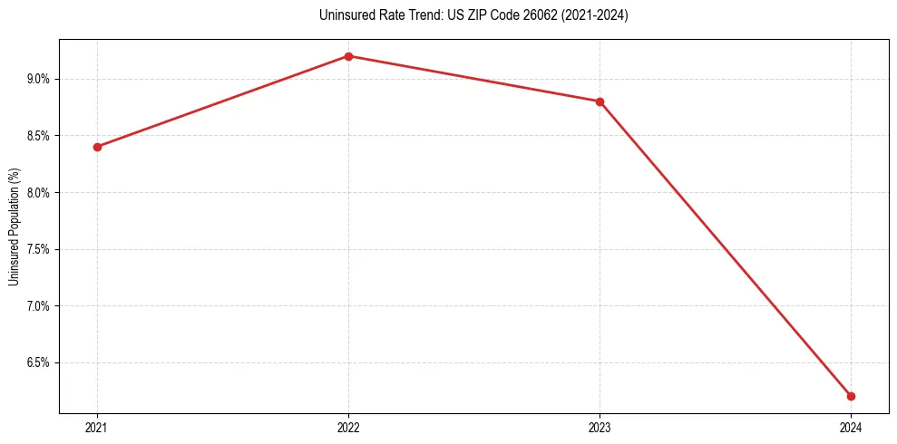 Uninsured trend chart for US ZIP Code 26062