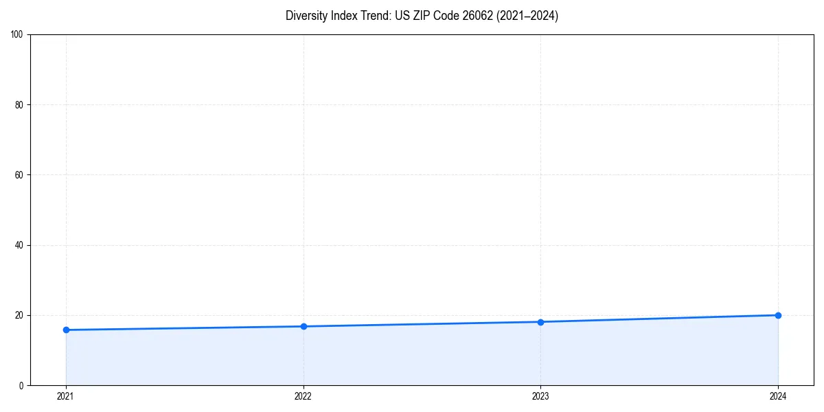 Line chart showing diversity index trends for 