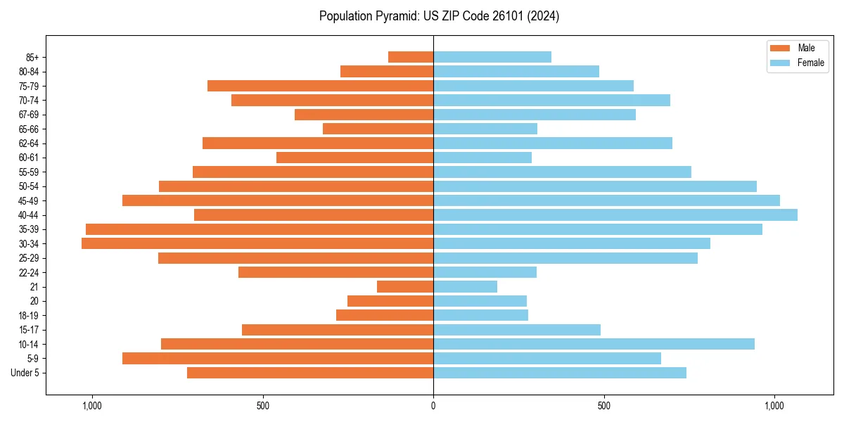 Population pyramid for 