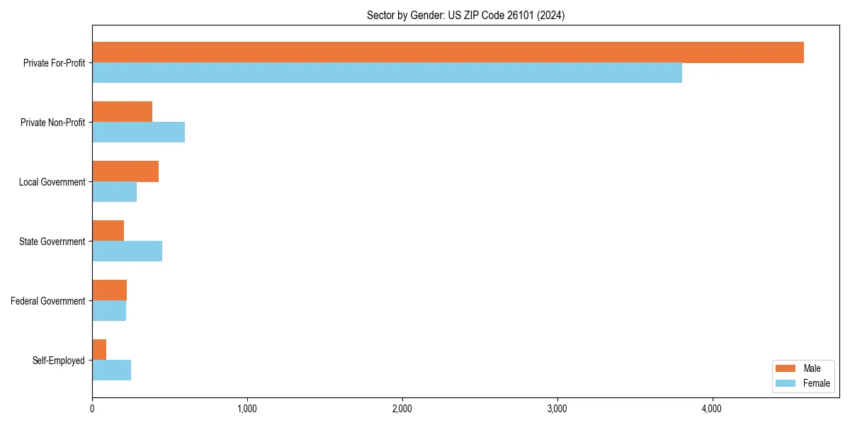 Employment sector breakdown by gender in 