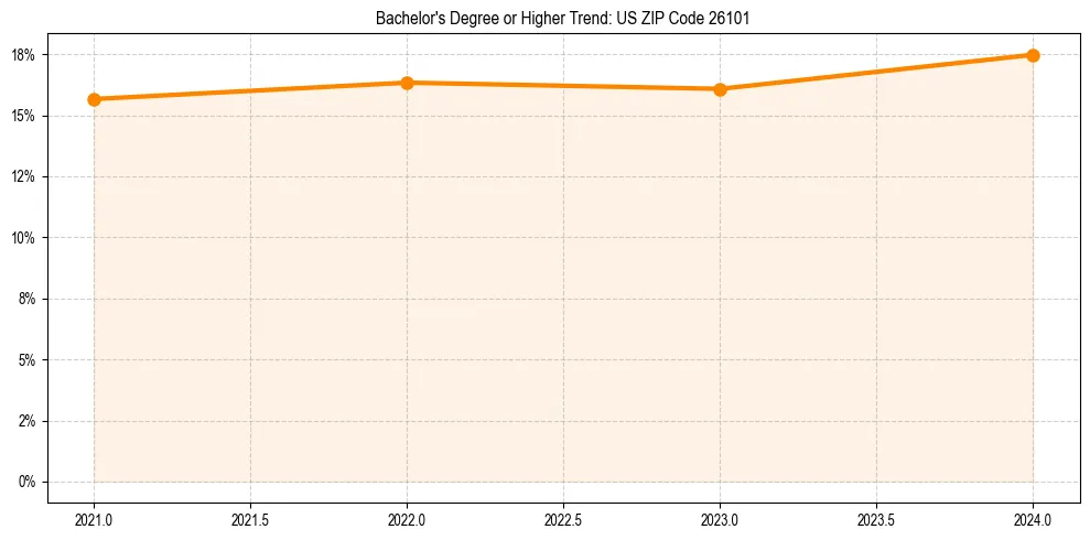 Trend chart showing bachelor degree growth in 