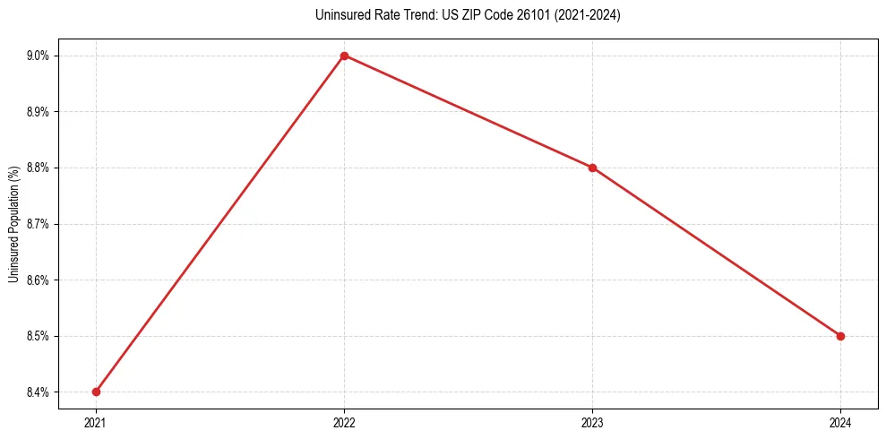 Uninsured trend chart for US ZIP Code 26101