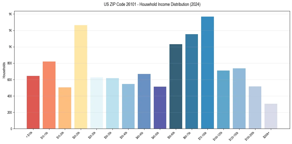 Income Distribution for 