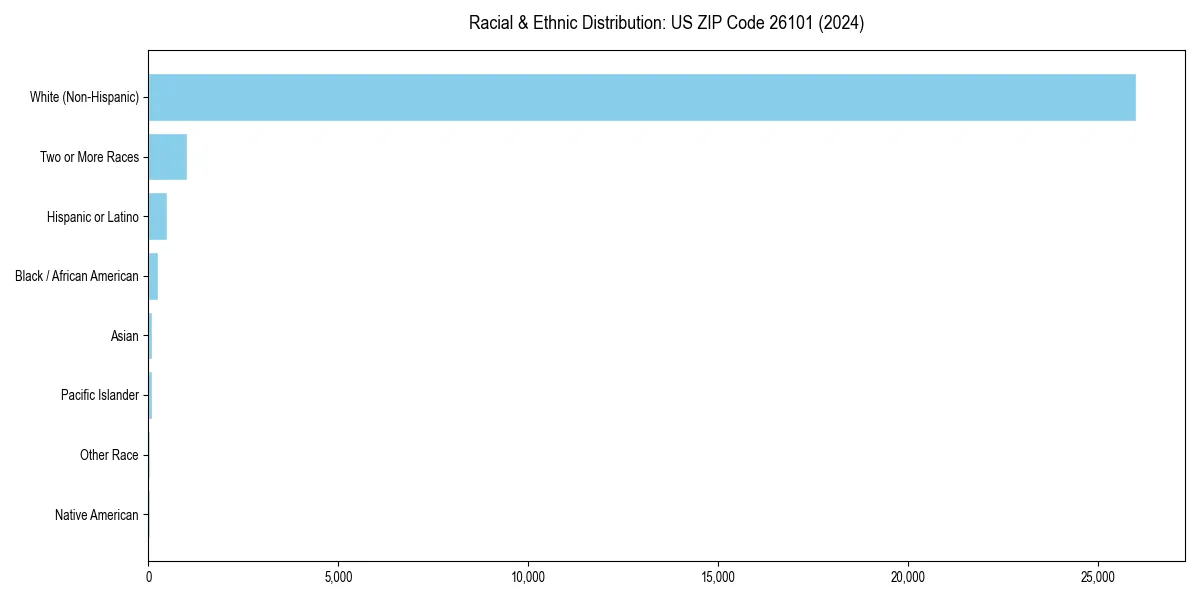 Bar chart showing racial distribution in  for 2024