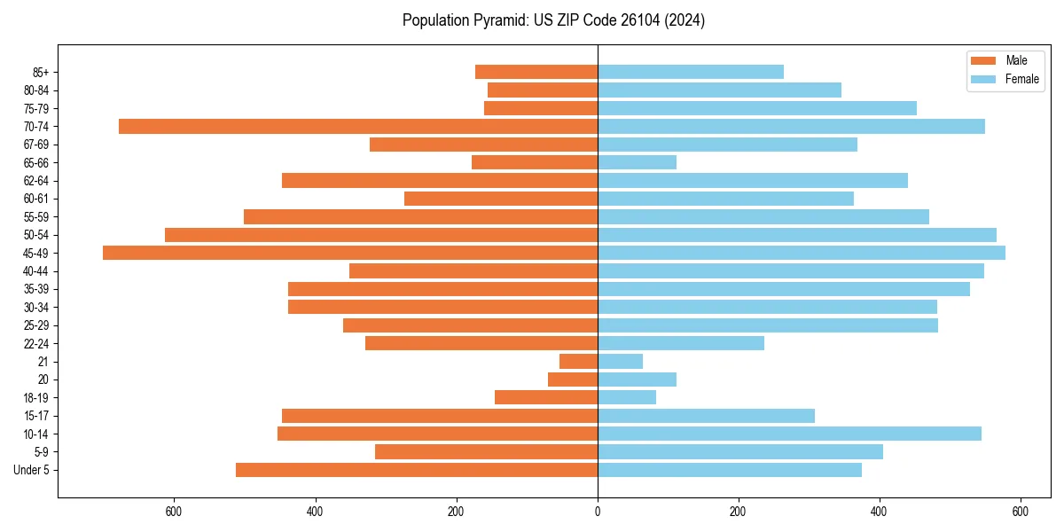 Population pyramid for 