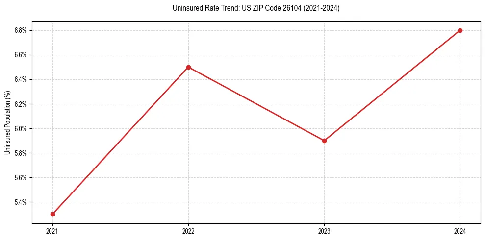 Uninsured trend chart for US ZIP Code 26104