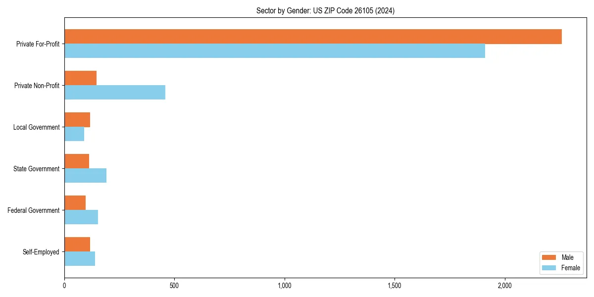 Employment sector breakdown by gender in 