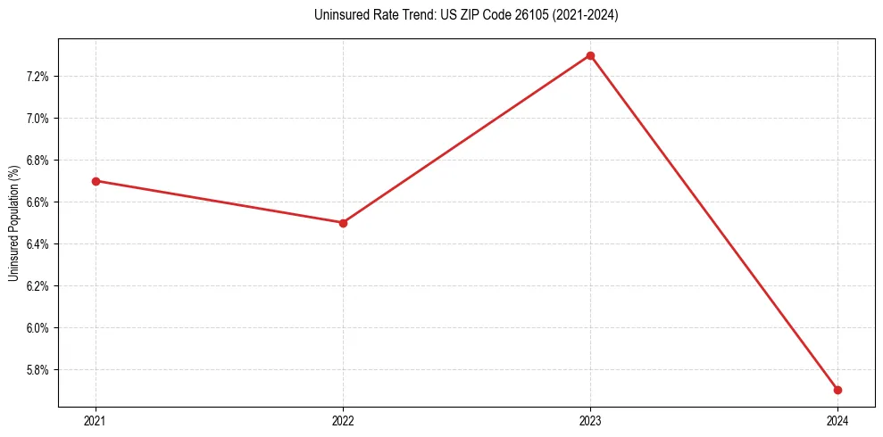 Uninsured trend chart for US ZIP Code 26105