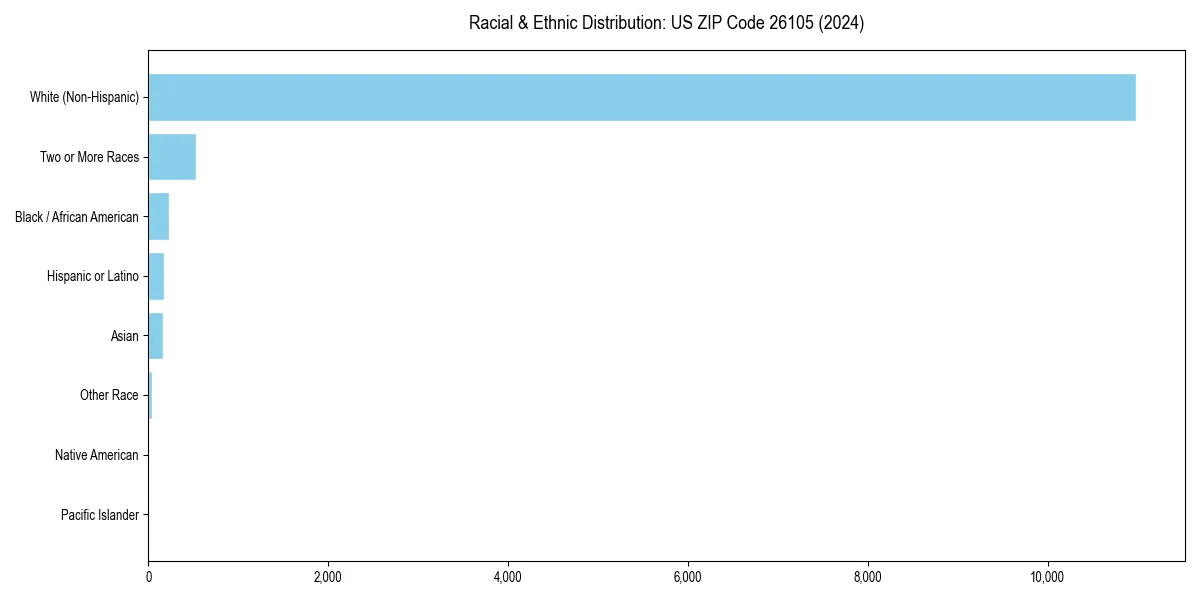 Bar chart showing racial distribution in  for 2024