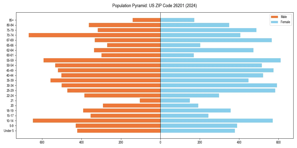 Population pyramid for 