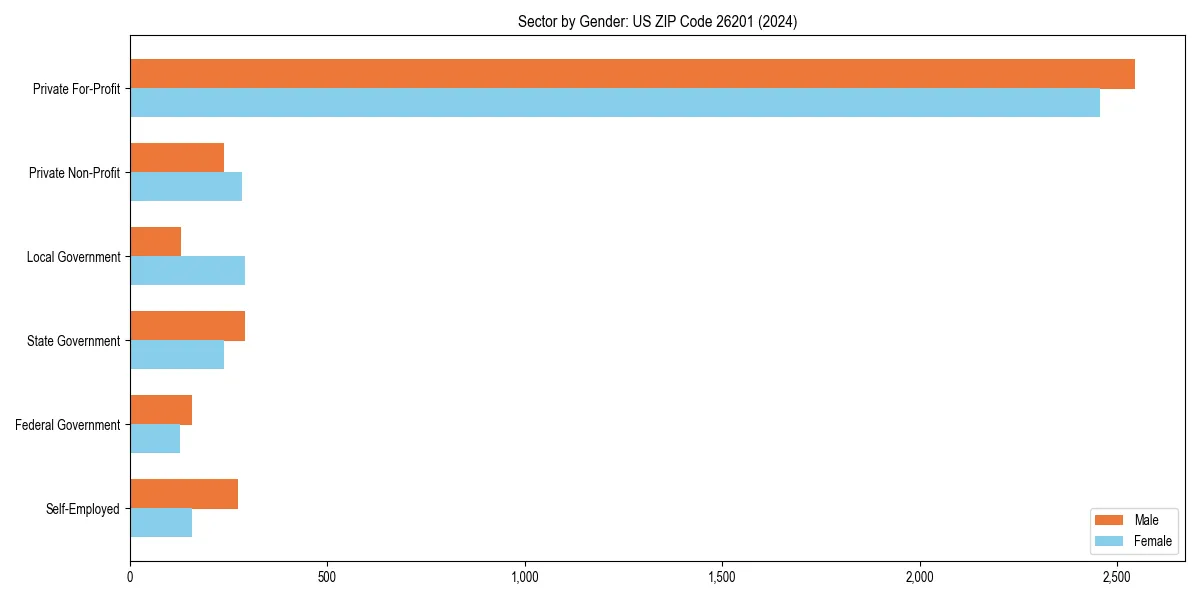Employment sector breakdown by gender in 