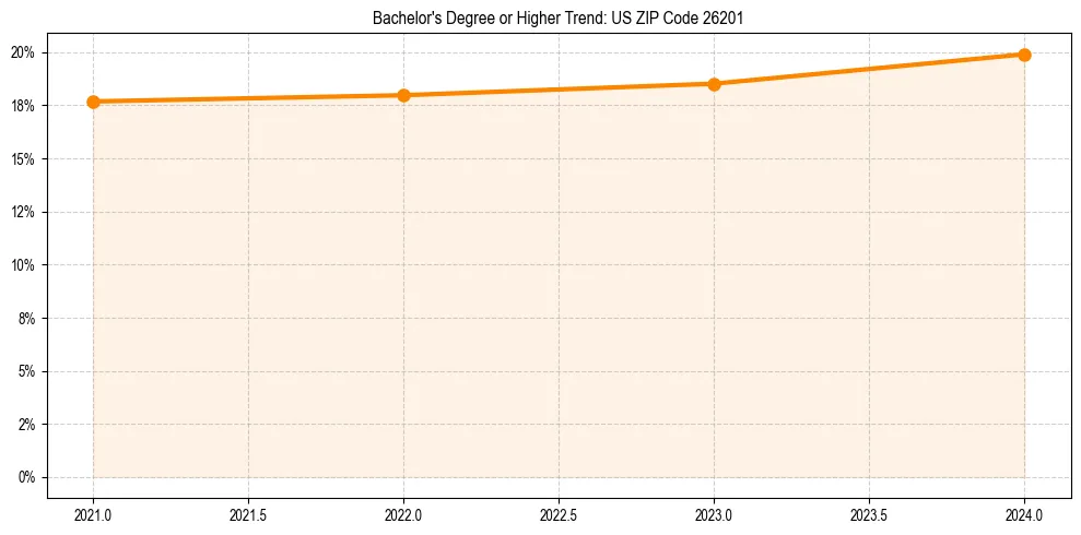 Trend chart showing bachelor degree growth in 
