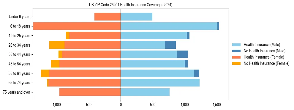 Health insurance pyramid for US ZIP Code 26201