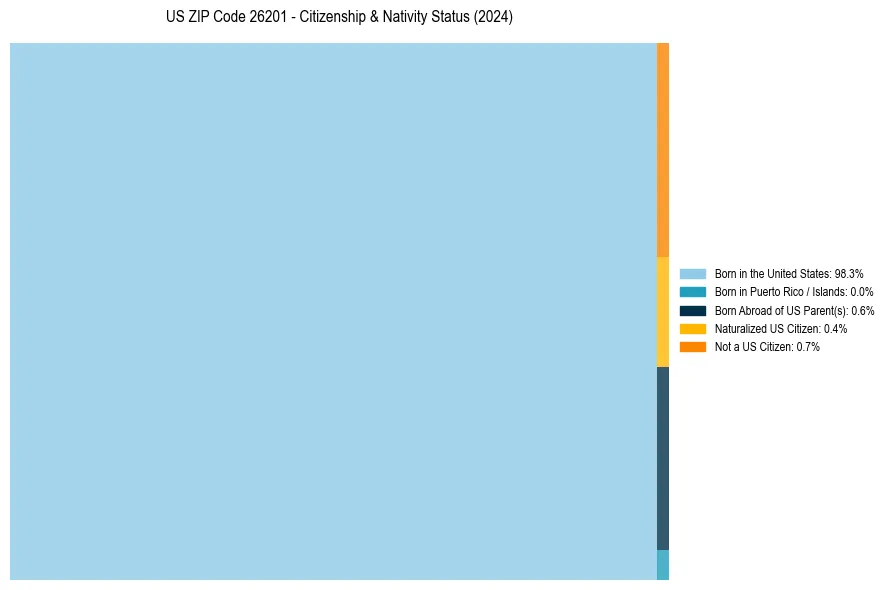 Nativity Treemap for 