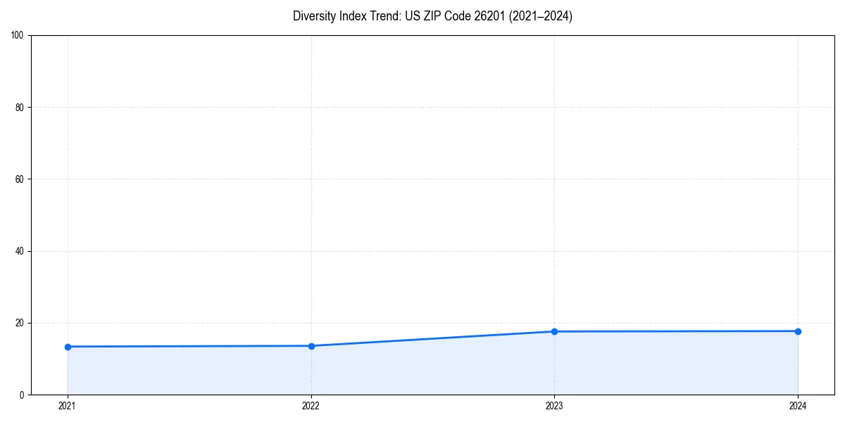 Line chart showing diversity index trends for 