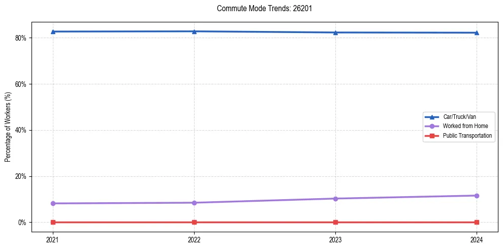 Transportation trends in US ZIP Code 26201