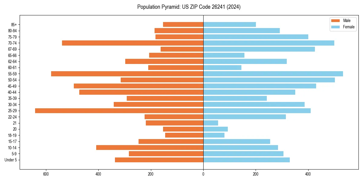 Population pyramid for 