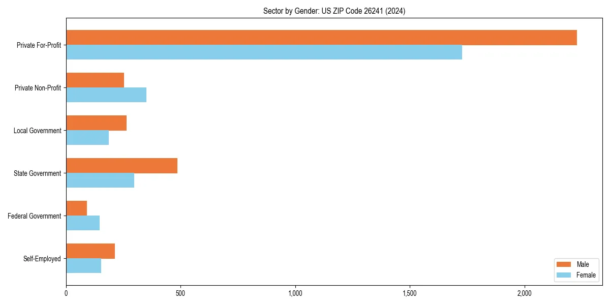 Employment sector breakdown by gender in 