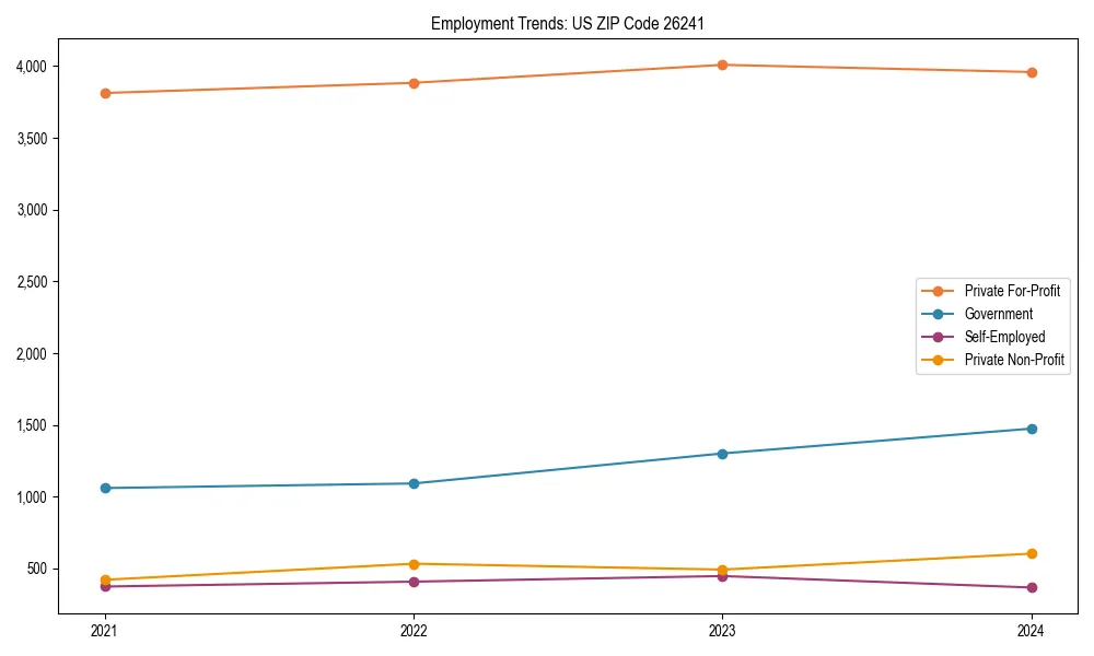 Long-term employment trends in 