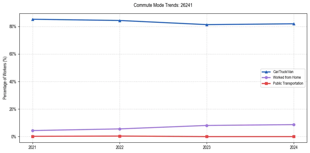 Transportation trends in US ZIP Code 26241