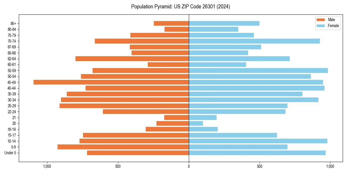 Population pyramid for 