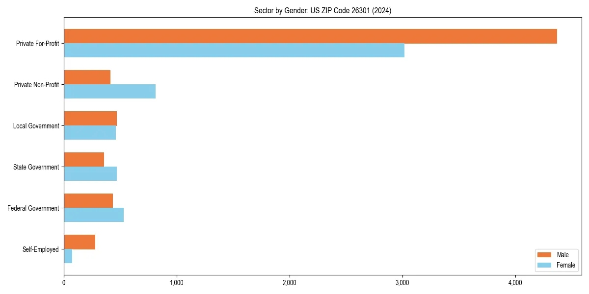 Employment sector breakdown by gender in 