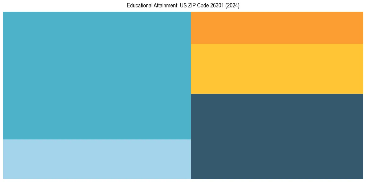 Education Treemap for  in 2024