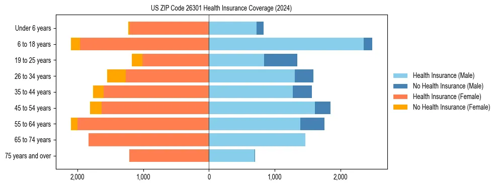 Health insurance pyramid for US ZIP Code 26301