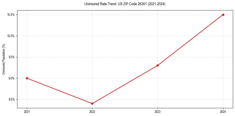Uninsured trend chart for US ZIP Code 26301
