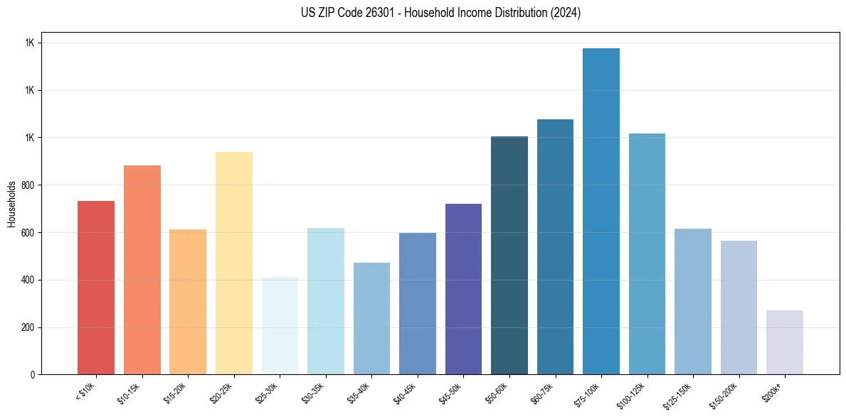 Income Distribution for 