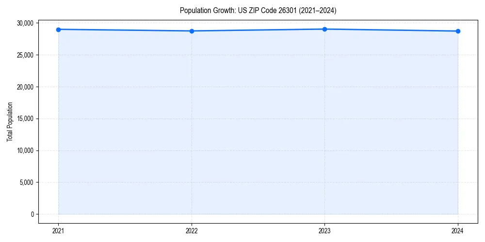 Population trends in 