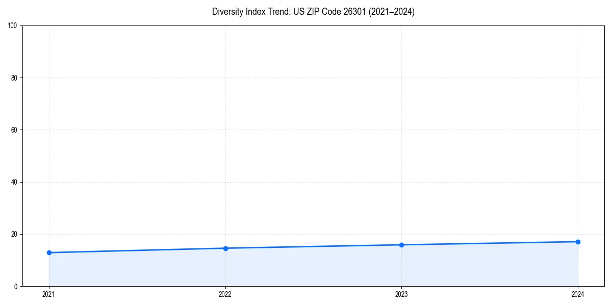 Line chart showing diversity index trends for 