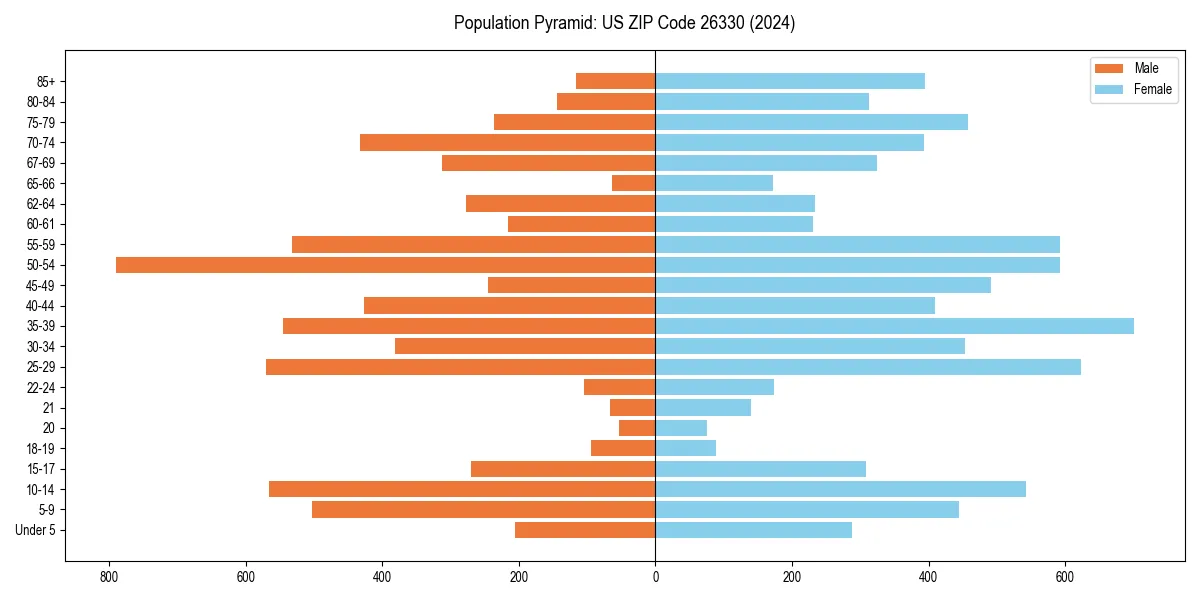 Population pyramid for 