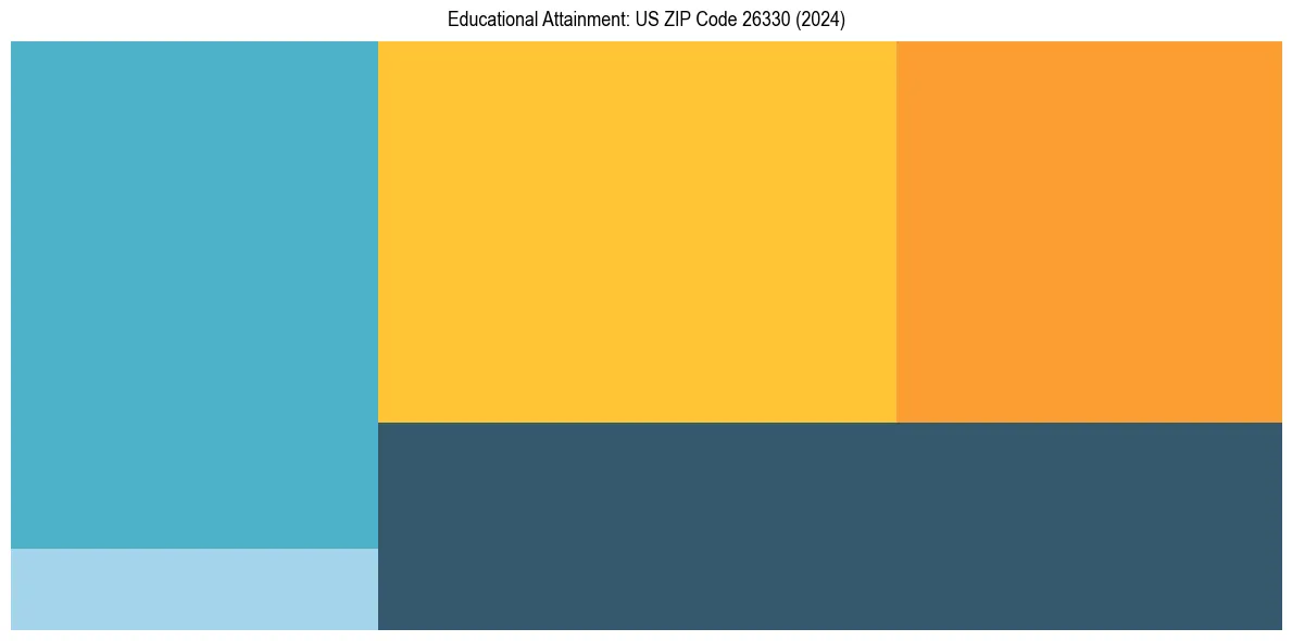 Education Treemap for  in 2024