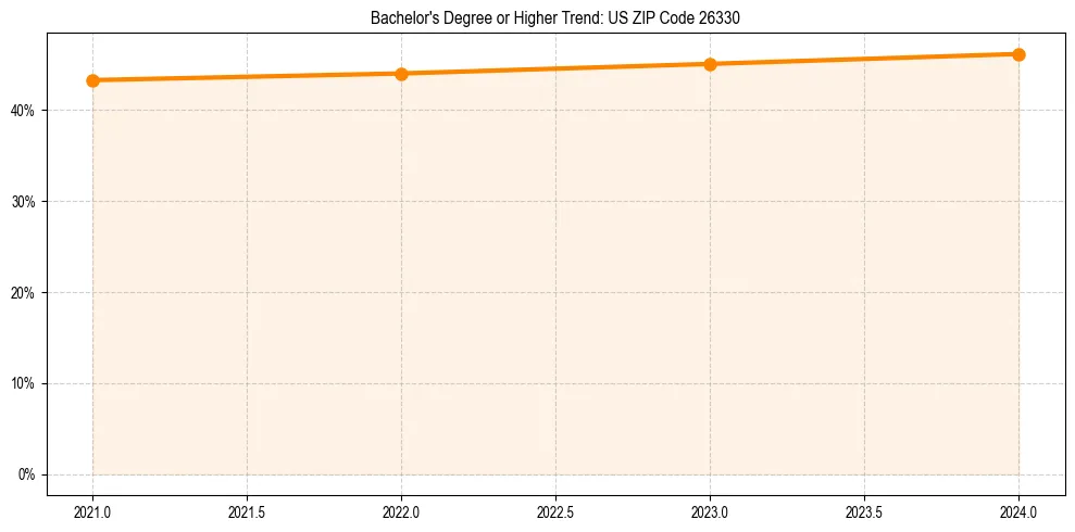 Trend chart showing bachelor degree growth in 