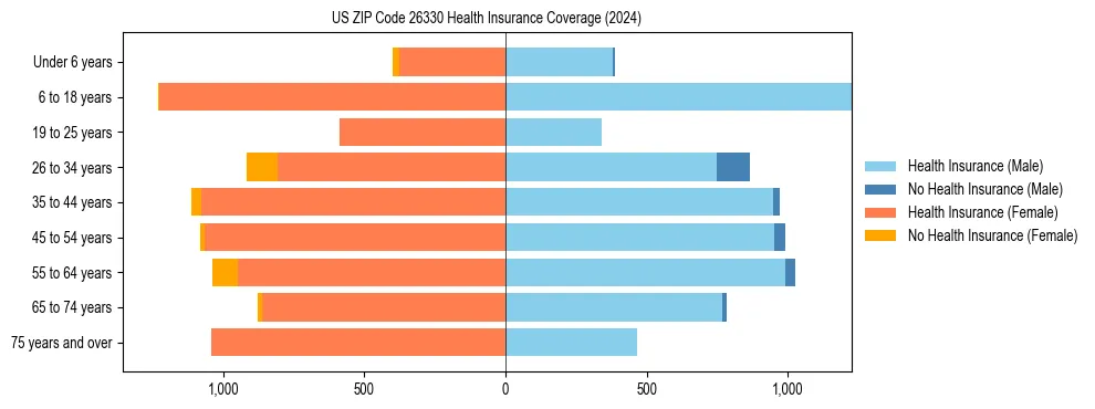 Health insurance pyramid for US ZIP Code 26330