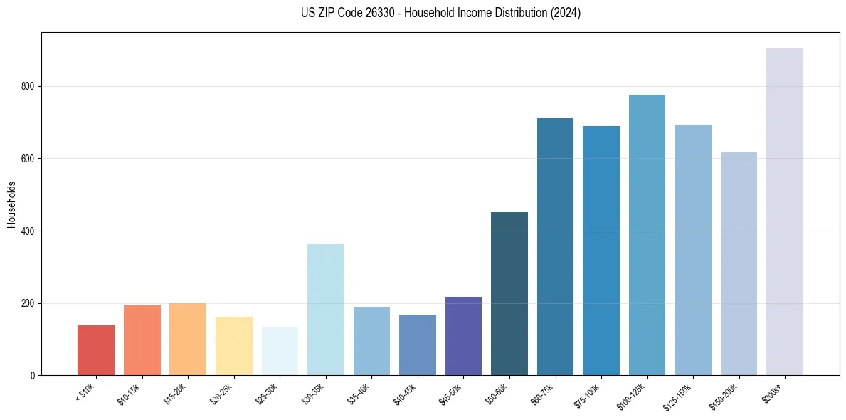 Income Distribution for 
