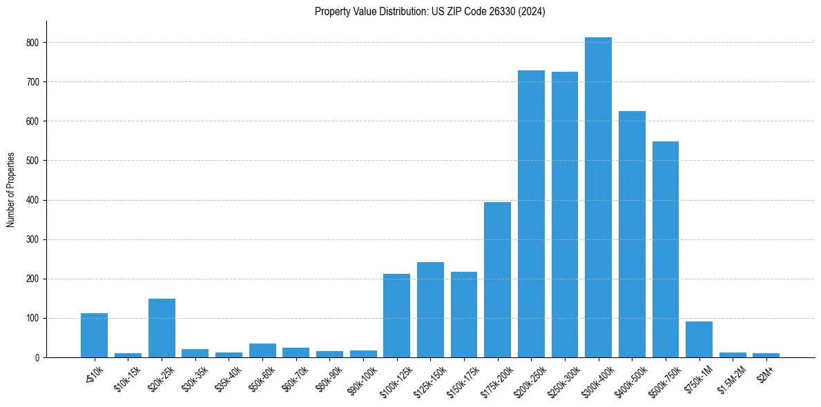 Value Distribution for 