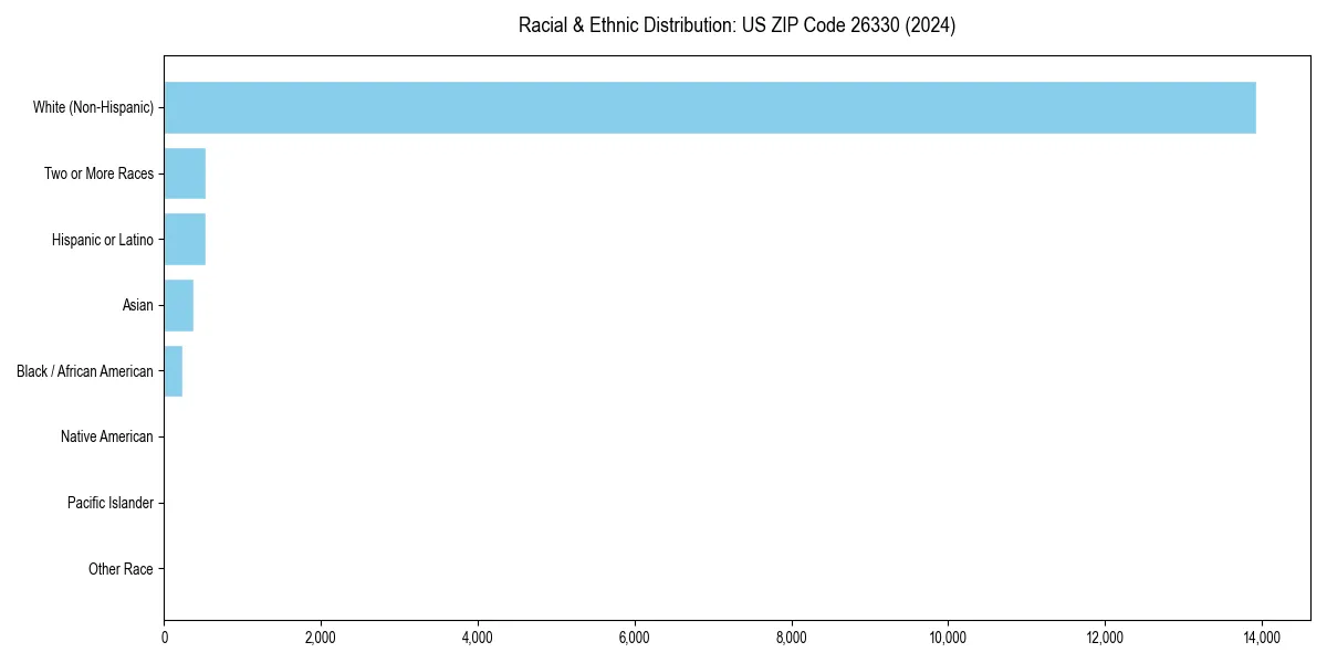 Bar chart showing racial distribution in  for 2024