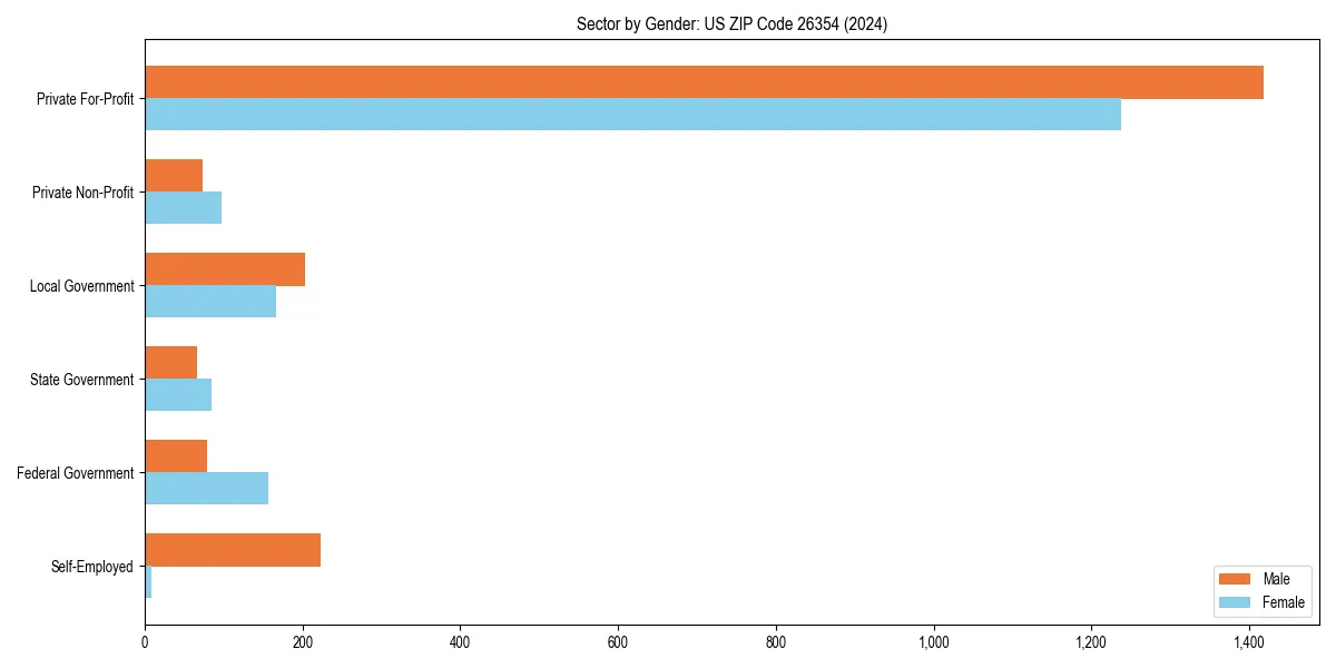 Employment sector breakdown by gender in 