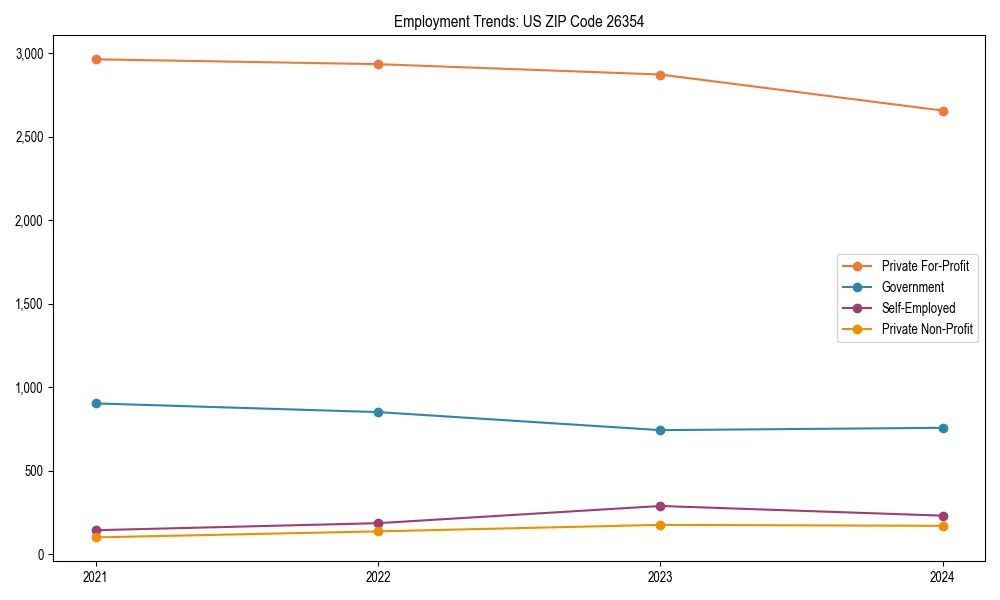 Long-term employment trends in 