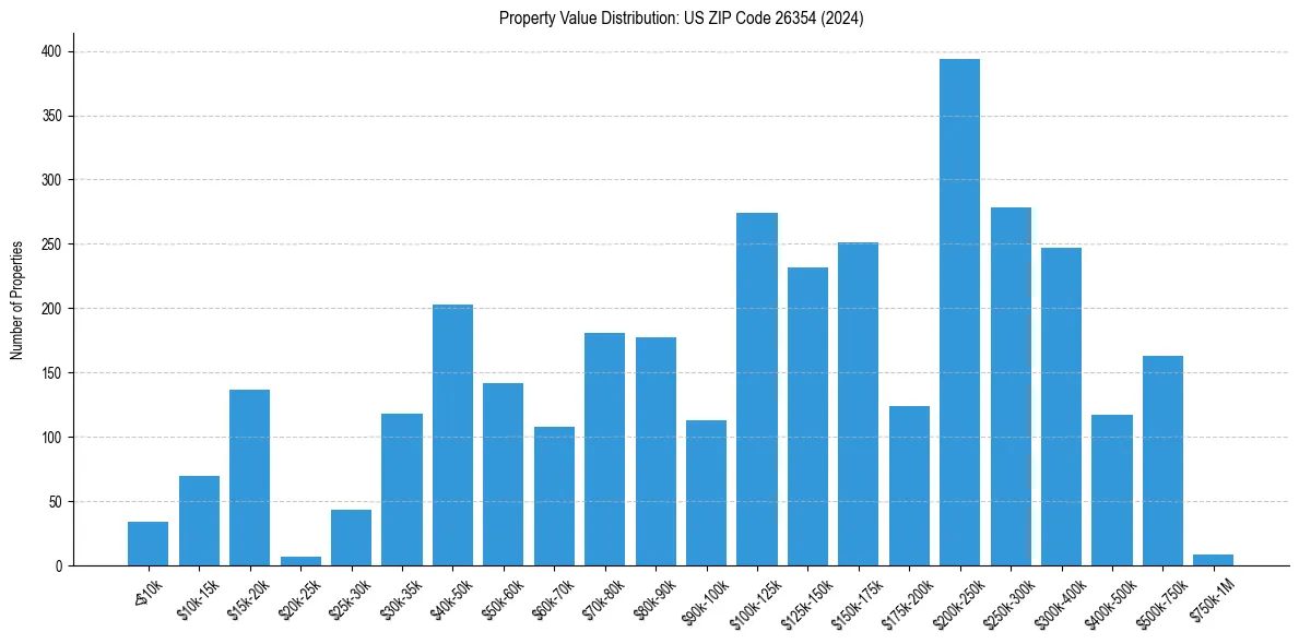 Value Distribution for 