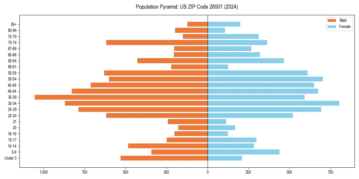Population pyramid for 