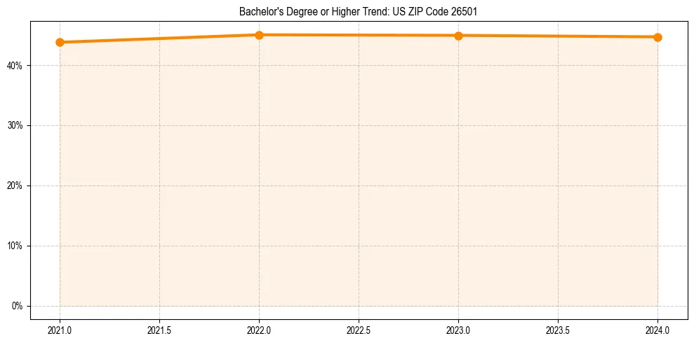Trend chart showing bachelor degree growth in 