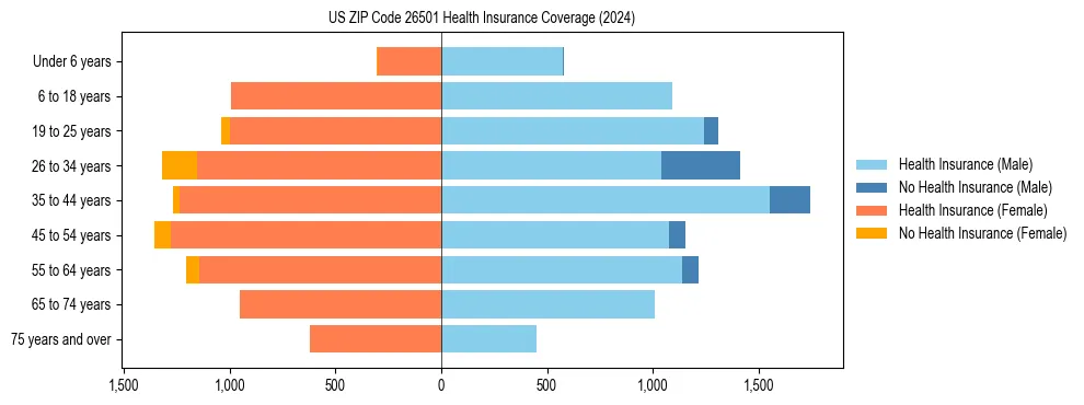 Health insurance pyramid for US ZIP Code 26501